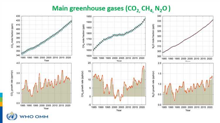 Экологические последствия изменения климата на уровень парниковых газов